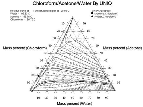 Ternary Plot Of Chloroform Acetone Water Mixture Download Scientific