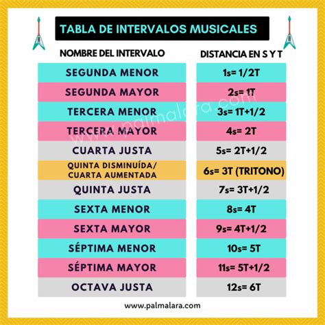 🎯 Intervalos Musicales Te Lo Enseño Fácil 🙊 3 Minutos