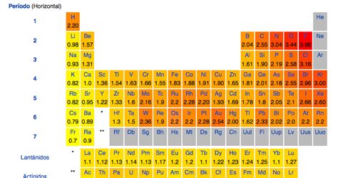 Interpretas La Tabla Periódica 44 Electronegatividad Y Caracter Metalico