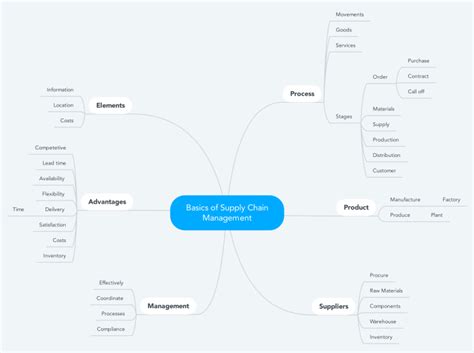 Basics Of Supply Chain Management Mindmeister Mind Map Template