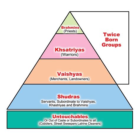 India Caste System Chart