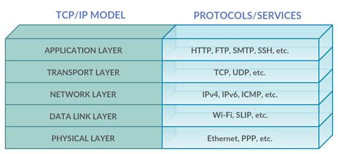 The Tcpip Five Layer Model Download Scientific Diagram