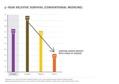 Cancer Survival Rates At The Hope4cancer Treatment Centers