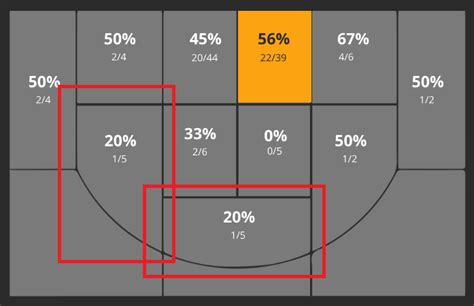 Given a location on the court, made shots, and total attempts, create a basketball shot chart visualization. html - basketball shot chart css shape - Stack Overflow