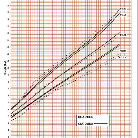 Stature For Age Percentiles Boys 2 To 20 Years Cdc Growth Charts