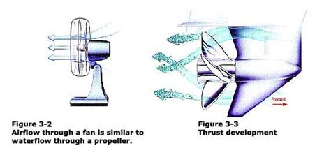 How Propellers Work What Are Propeller Thrusts Marinegyaan