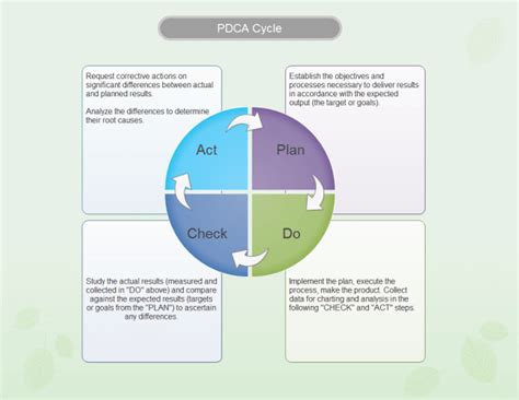 Plan Do Check Act Pdca A Comprehensive Guide Edrawmax Online Free My