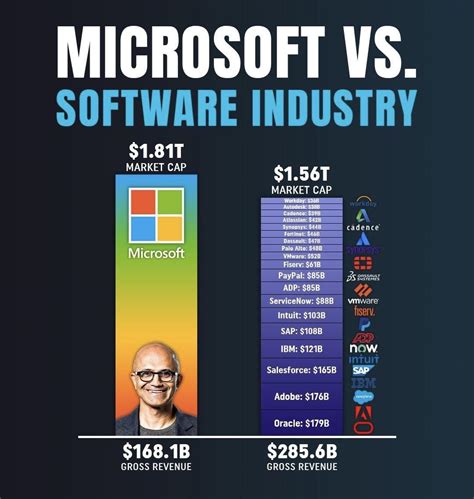 Microsoft Market Capitalization And Revenue In Comparison To The