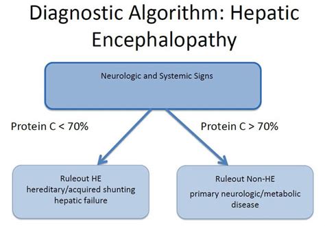 Hepatic encephalopathy (he), also known as portosystemic encephalopathy (pse), refers to a spectrum of neuropsychiatric abnormalities occurring in patients with liver dysfunction and portal hypertension. Algorithms
