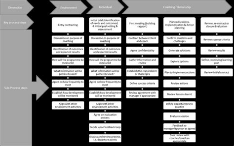 Generic Process Framework Download Scientific Diagram