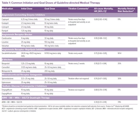 Common Initiation And Goal Doses Of Guideline Directed Medical Therapy
