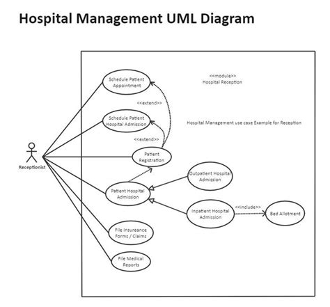 Humor Termel P Rolg S Use Case Diagram For Hospital Management System Keresked Sszeszerelni