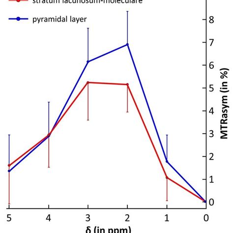 Cellular Layers Organization Of The Mouse Hippocampus A Schematic