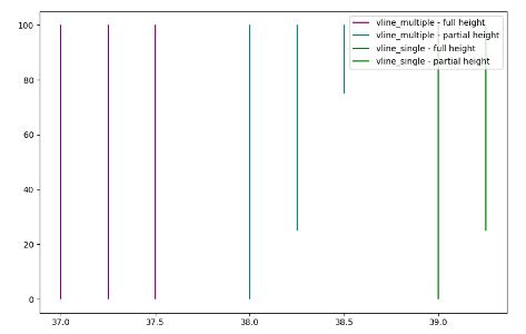 Matplotlib Vertical Lines In Python With Examples Python Pool