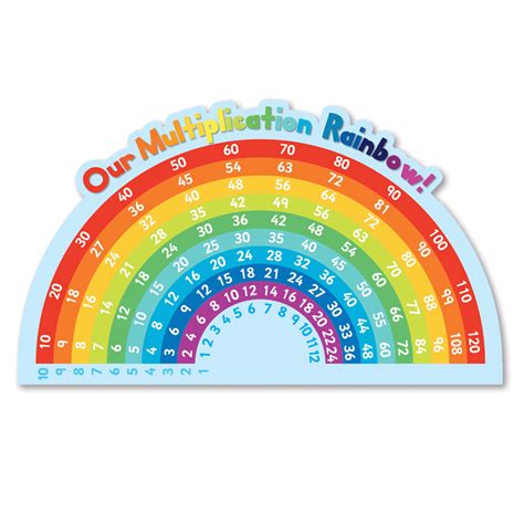 Multiplication Chart Rainbow Printable Multiplication Worksheets