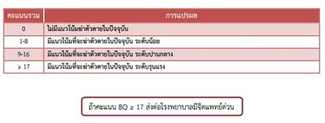 ไม่เลย = 0, มีบางวันหรือไม่บ่อย = 1, มีค่อนข้างบ่อย = 2. โรคซึมเศร้า แบบทดสอบ อาการโรคซึมเศร้า