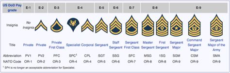Why Does The United States Air Force Have So Many Stripes For Rank And