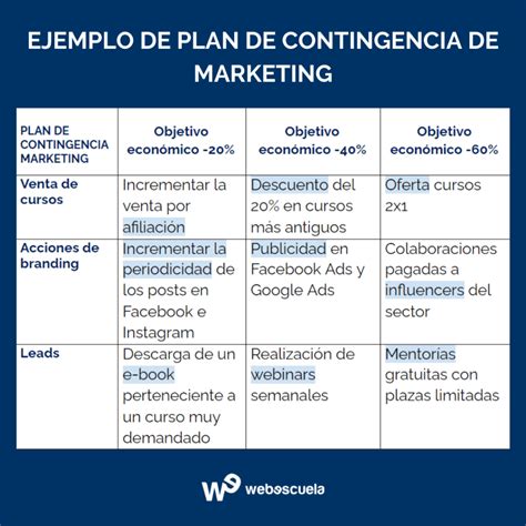 Plan De Contingencia ¿qué Es Y Cómo Hacerlo En Marketing