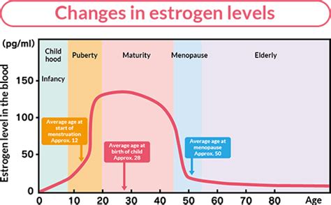 Menopause Hormone Levels Chart A Visual Reference Of Charts Chart Master