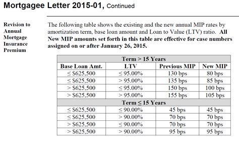 Learn about how it can affect the final cost of your mortgage. FHA Reduces Mortgage Insurance Rates | Your Mortgage Guy For Life