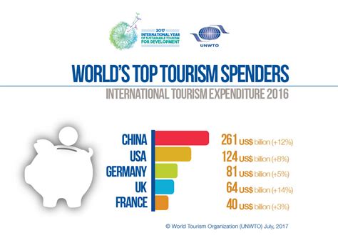 • tourism satellite account • domestic tourism survey. International tourist arrivals grew +6% in early 2017 ...