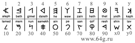 The first recorded alphabet, originating with the phoenician people of ~1050 bce. ancient Phoenician writing and numerical values of letters ...