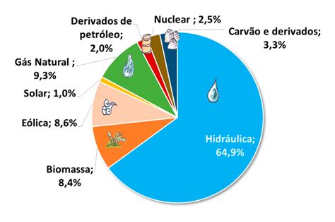 Comente A Participação Da Termeletricidade Na Matriz Energética Brasileira