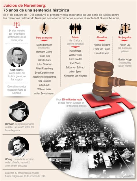 InfografÍa Juicios De NÚremberg 75 AÑos De Una Sentencia HistÓrica