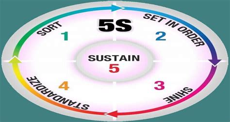 What Is 5s And How Is It Implemented Vskills Blog