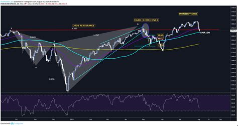 Get all information on the s&p 500 index including historical chart, news and constituents. S&P 500 Index Weekly Forecast and Technical Overview ...