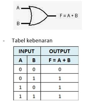 Gerbang Logika Simbol Tabel Kebenaran Contoh Soal