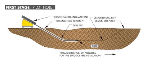 Horizontal Directional Drilling For Water And Sewer Kci