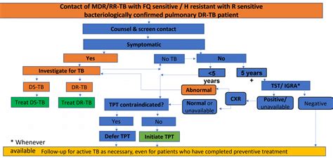 Screening among Household Contacts of DR-TB Patients | Knowledge Base