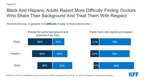 kff the undefeated survey on race and health main findings 9557 kff