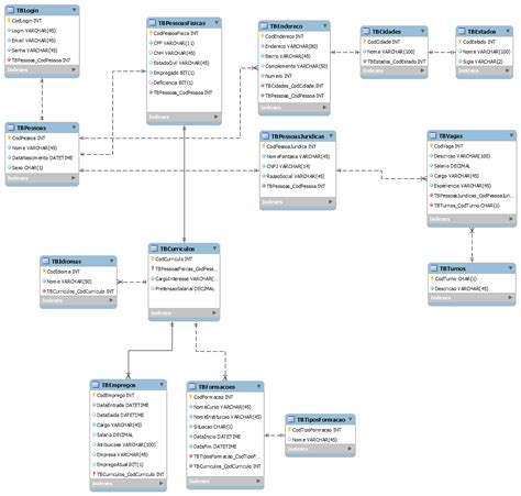 mysql Modelagem de base de dados Stack Overflow em Português
