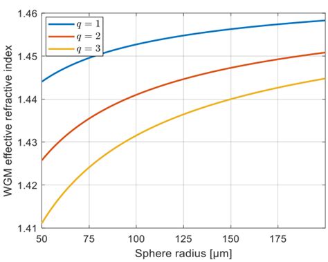 Evolution Of The Effective Refractive Index N Sphere As A Function Of