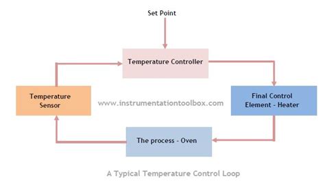 Temperature Controller Basics Learning Instrumentation And Control