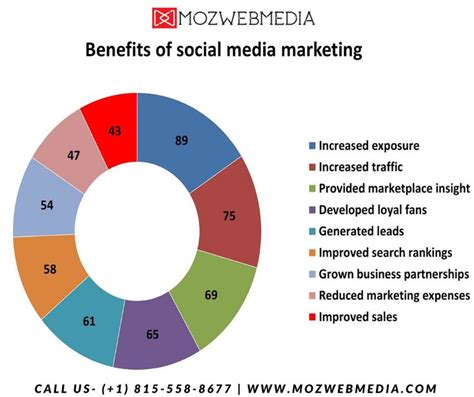 Our Social Media Marketing Services Help Clients Reach Their Target