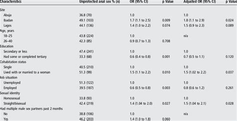 Factors Associated With Unprotected Anal Intercourse N712 Download