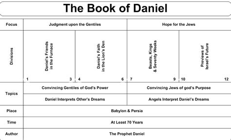 He ends up taking back the cream of the crop, the most elite and noble israelites, to serve at his court in babylon. Swartzentrover.com | Book Chart - Daniel