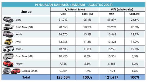 Penjualan Daihatsu Agustus 2022 Tembus 123 Ribu Unit Sigra Masih