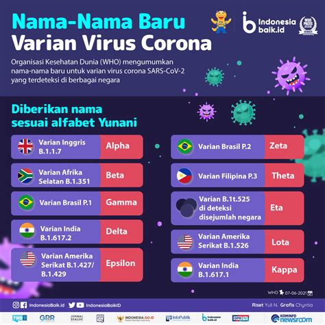 Nama Nama Baru Varian Virus Corona Indonesia Baik