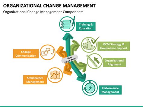 Organizational Change Management Powerpoint Template