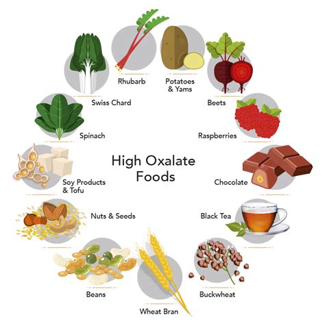 This is caused by fat malabsorption, gut dysfunction and / or a high oxalate diet. High Oxalate foods