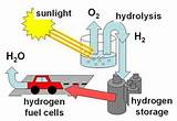 Pictures of Hydrogen Gas As Fuel