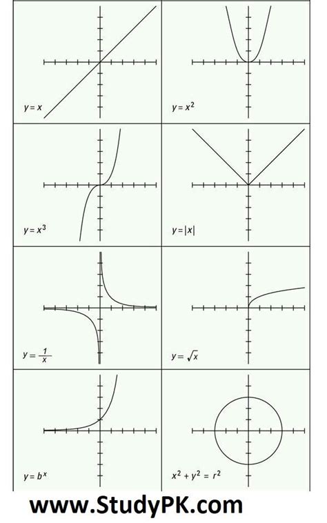 Basic Shapes Of Graphs Graphs Of Eight Basic Types Of Functions