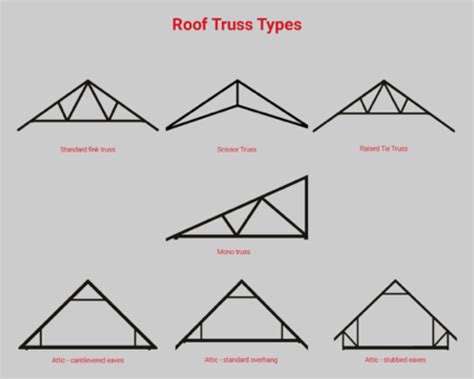 What Are The Different Types Of Roof Trusses Timber Media