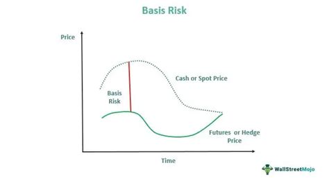 Basis Risk What Is It Explained Types Examples