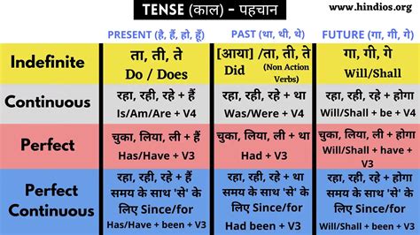Tense In Hindi Definition Types Rules Chart And Example
