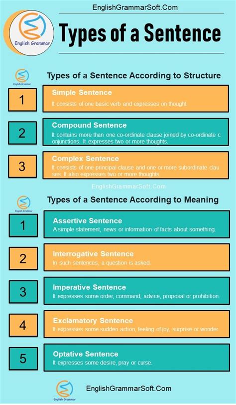 Types Of A Sentence With Examples English Sentences English